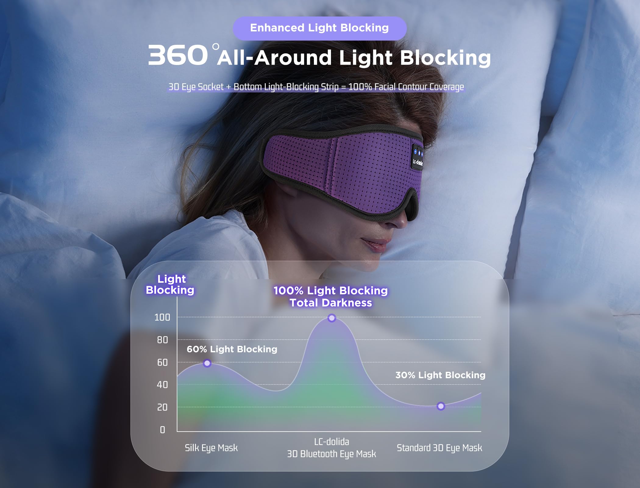 LC-dolida Sleep Headphones, 3D Sleep Mask Bluetooth Wireless Music Eye Mask, Sleeping Headphones for Side Sleepers Sleep Mask with Bluetooth Headphones Ultra-Thin Stereo Speakers Perfect for Sleeping